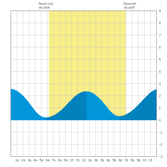 Cotuit Highlands tide chart for Wednesday, September 13, 2023