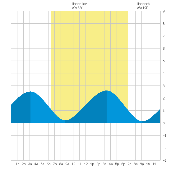 Cotuit Highlands tide chart for Monday, September 18, 2023