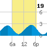 Cotuit Highlands tide chart for Tuesday, September 19, 2023