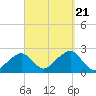Cotuit Highlands tide chart for Thursday, September 21, 2023