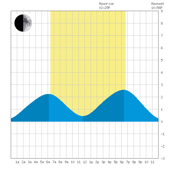 Cotuit Highlands tide chart for Friday, September 22, 2023