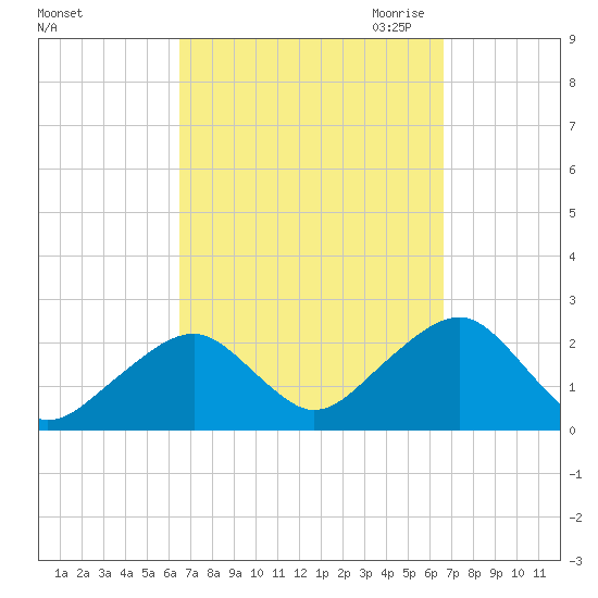 Cotuit Highlands tide chart for Saturday, September 23, 2023