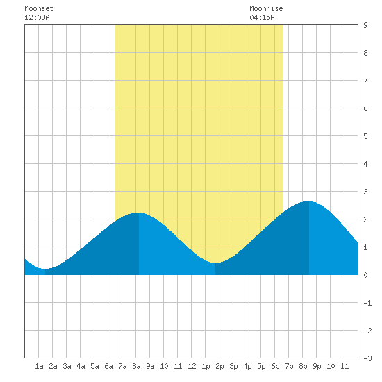 Cotuit Highlands tide chart for Sunday, September 24, 2023