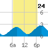 Cotuit Highlands tide chart for Sunday, September 24, 2023
