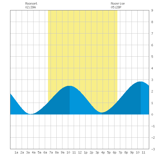 Cotuit Highlands tide chart for Tuesday, September 26, 2023