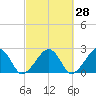 Cotuit Highlands tide chart for Thursday, September 28, 2023
