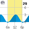 Cotuit Highlands tide chart for Friday, September 29, 2023