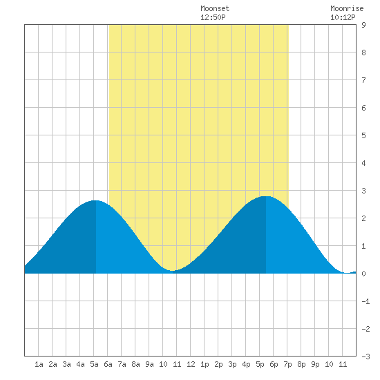 Cotuit Highlands tide chart for Tuesday, September 5, 2023