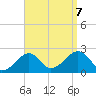 Cotuit Highlands tide chart for Thursday, September 7, 2023
