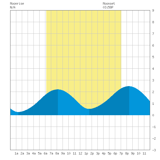Cotuit Highlands tide chart for Friday, September 8, 2023