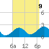 Cotuit Highlands tide chart for Saturday, September 9, 2023