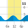 Cotuit Highlands tide chart for Wednesday, October 11, 2023