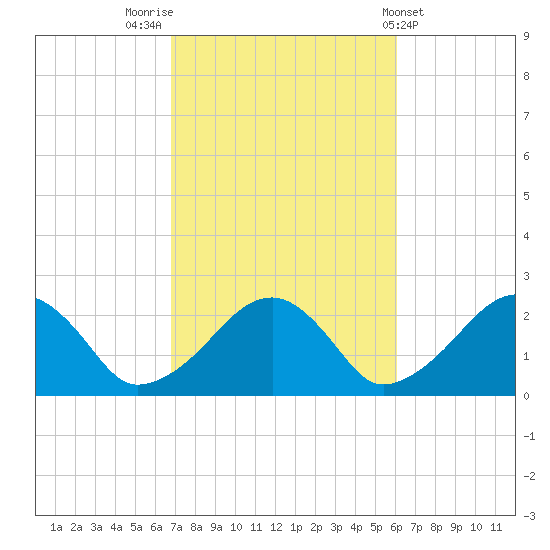 Cotuit Highlands tide chart for Thursday, October 12, 2023