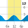 Cotuit Highlands tide chart for Thursday, October 12, 2023