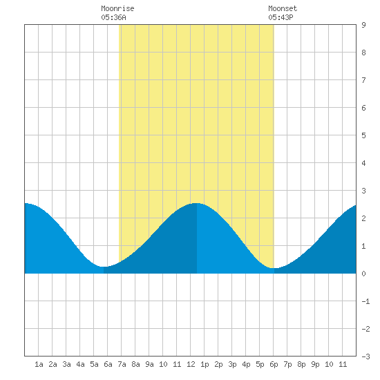 Cotuit Highlands tide chart for Friday, October 13, 2023