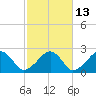 Cotuit Highlands tide chart for Friday, October 13, 2023