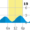 Cotuit Highlands tide chart for Thursday, October 19, 2023