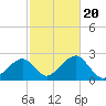 Cotuit Highlands tide chart for Friday, October 20, 2023