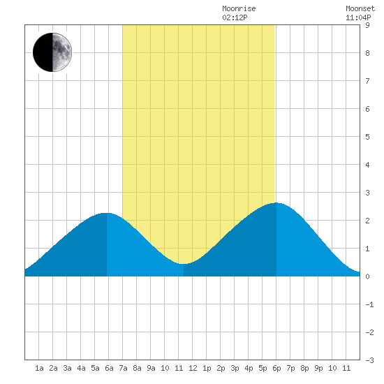 Cotuit Highlands tide chart for Saturday, October 21, 2023