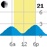 Cotuit Highlands tide chart for Saturday, October 21, 2023