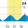 Cotuit Highlands tide chart for Tuesday, October 24, 2023