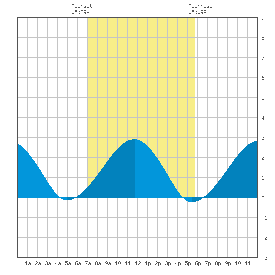 Cotuit Highlands tide chart for Friday, October 27, 2023