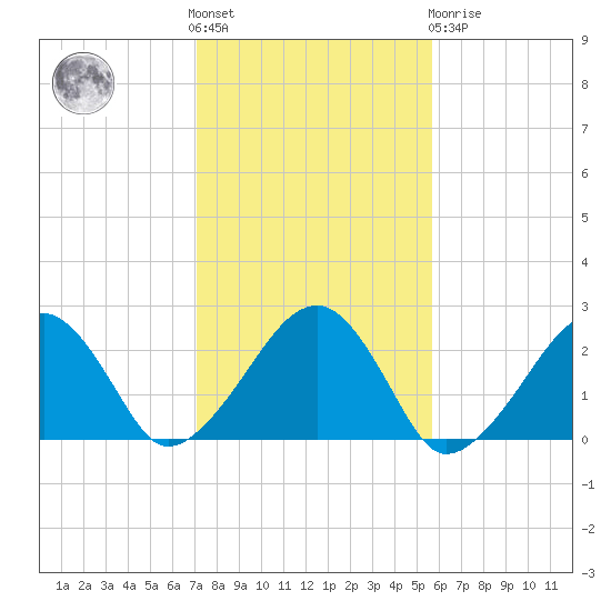 Cotuit Highlands tide chart for Saturday, October 28, 2023