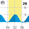 Cotuit Highlands tide chart for Saturday, October 28, 2023