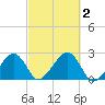 Cotuit Highlands tide chart for Monday, October 2, 2023
