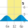 Cotuit Highlands tide chart for Thursday, October 5, 2023