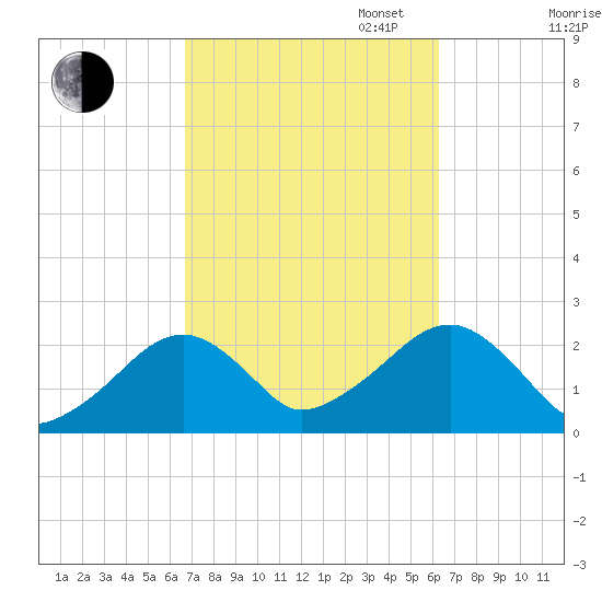 Cotuit Highlands tide chart for Friday, October 6, 2023