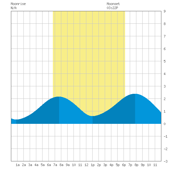Cotuit Highlands tide chart for Saturday, October 7, 2023