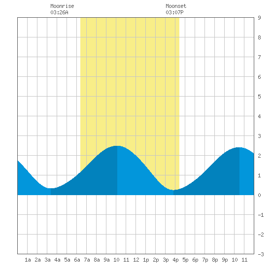 Cotuit Highlands tide chart for Friday, November 10, 2023