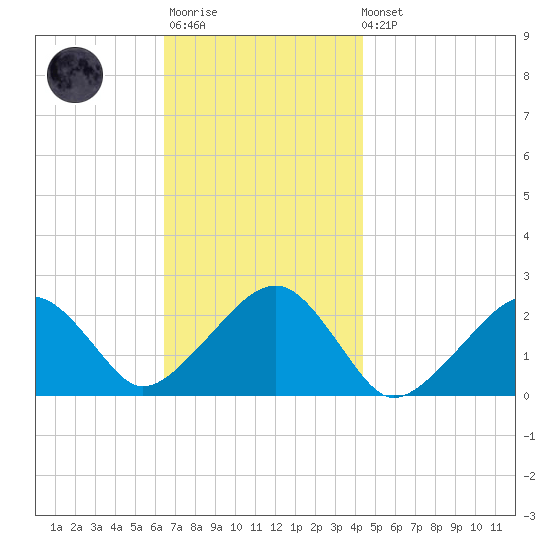 Cotuit Highlands tide chart for Monday, November 13, 2023