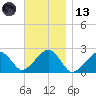 Cotuit Highlands tide chart for Monday, November 13, 2023