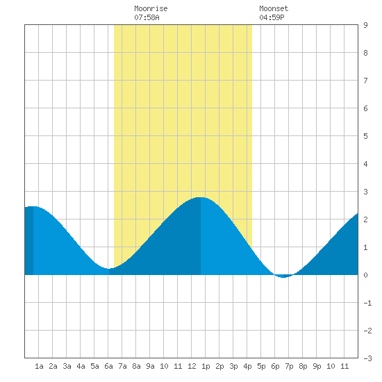 Cotuit Highlands tide chart for Tuesday, November 14, 2023