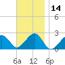 Cotuit Highlands tide chart for Tuesday, November 14, 2023