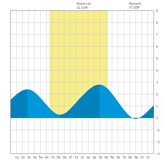 Cotuit Highlands tide chart for Friday, November 17, 2023