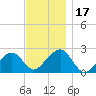 Cotuit Highlands tide chart for Friday, November 17, 2023