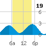 Cotuit Highlands tide chart for Sunday, November 19, 2023