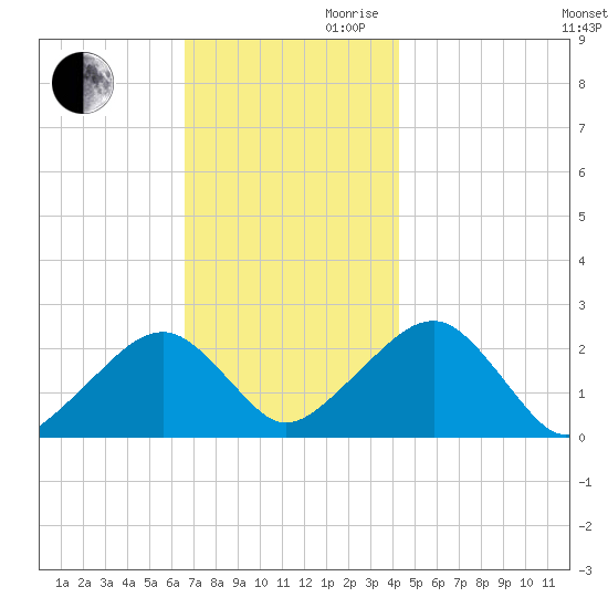 Cotuit Highlands tide chart for Monday, November 20, 2023