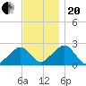 Cotuit Highlands tide chart for Monday, November 20, 2023