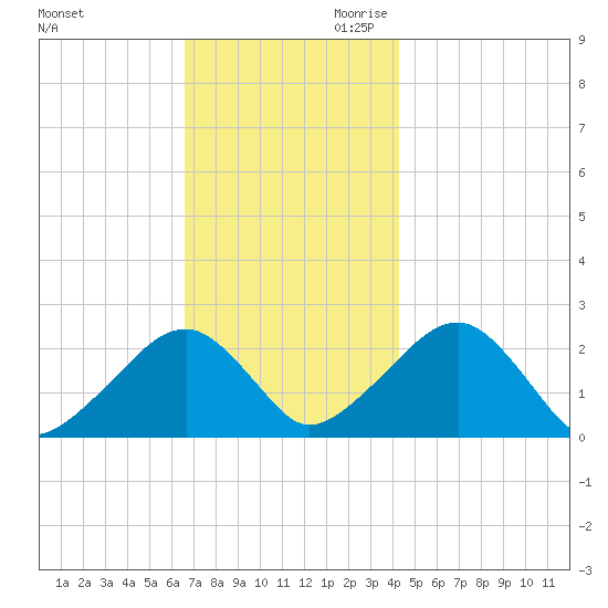 Cotuit Highlands tide chart for Tuesday, November 21, 2023