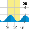 Cotuit Highlands tide chart for Thursday, November 23, 2023