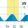 Cotuit Highlands tide chart for Saturday, November 25, 2023