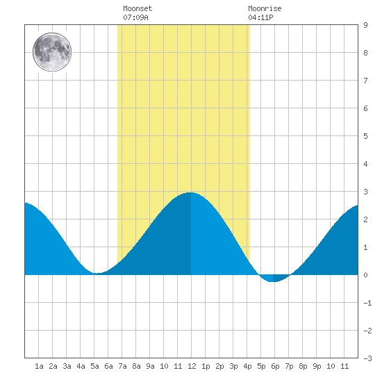 Cotuit Highlands tide chart for Monday, November 27, 2023