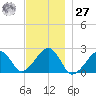 Cotuit Highlands tide chart for Monday, November 27, 2023