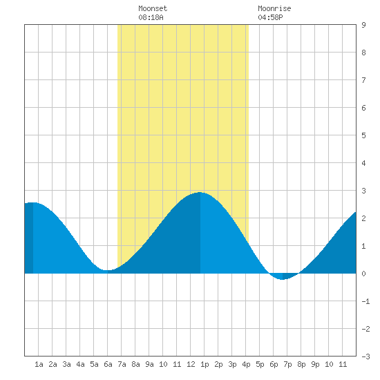 Cotuit Highlands tide chart for Tuesday, November 28, 2023