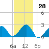 Cotuit Highlands tide chart for Tuesday, November 28, 2023