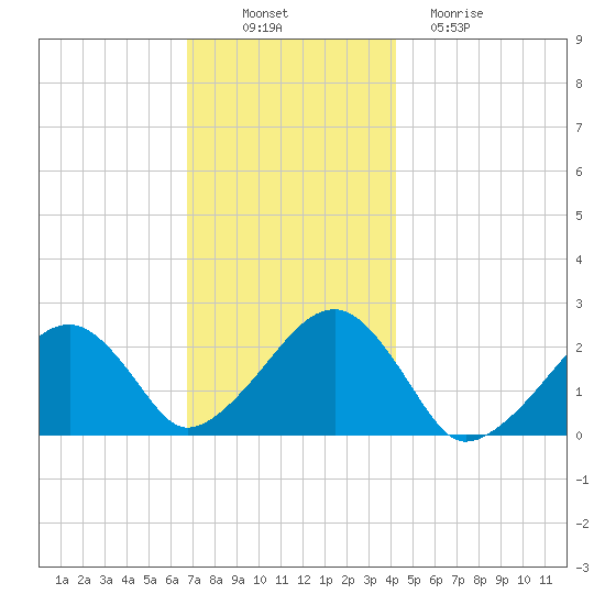 Cotuit Highlands tide chart for Wednesday, November 29, 2023